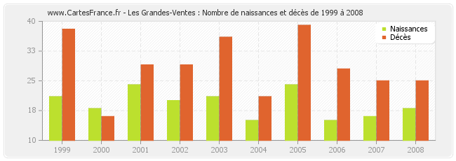 Les Grandes-Ventes : Nombre de naissances et décès de 1999 à 2008